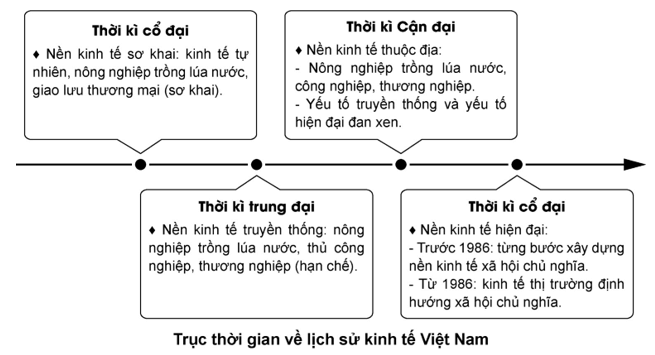 Hãy thể hiện nét chính của lịch sử Việt Nam theo các lĩnh vực