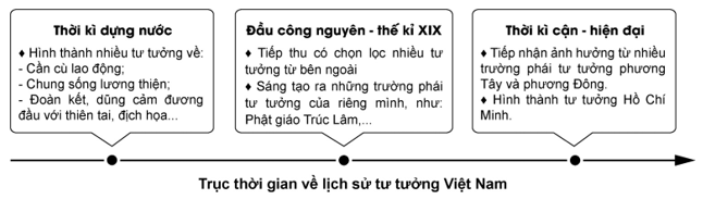 Hãy thể hiện nét chính của lịch sử Việt Nam theo các lĩnh vực