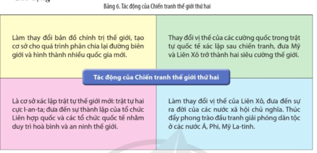 Đánh giá hậu quả và tác động của Chiến tranh thế giới thứ hai