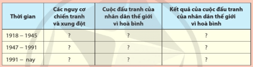 Đọc thông tin, tư liệu và quan sát kênh hình trong bài, hoàn thành bảng sau về cuộc đấu tranh