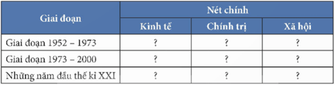 Lập bảng tóm tắt những nét chính về tình hình kinh tế, chính trị, xã hội Nhật Bản