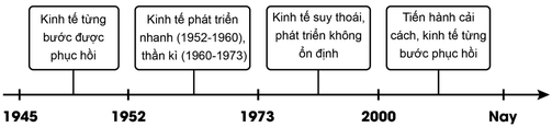 Thiết kế trục thời gian thể hiện các giai đoạn phát triển kinh tế của Nhật Bản từ năm 1945 đến nay