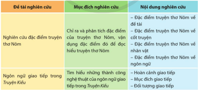 Soạn bài Nghiên cứu một vấn đề văn học trung đại Việt Nam | Chuyên đề học tập Ngữ văn 11 Cánh diều