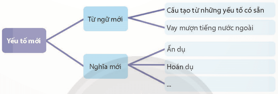 Soạn bài Các yếu tố mới của ngôn ngữ - những điểm tích cực và hạn chế | Chuyên đề học tập Ngữ văn 11 Chân trời sáng tạo