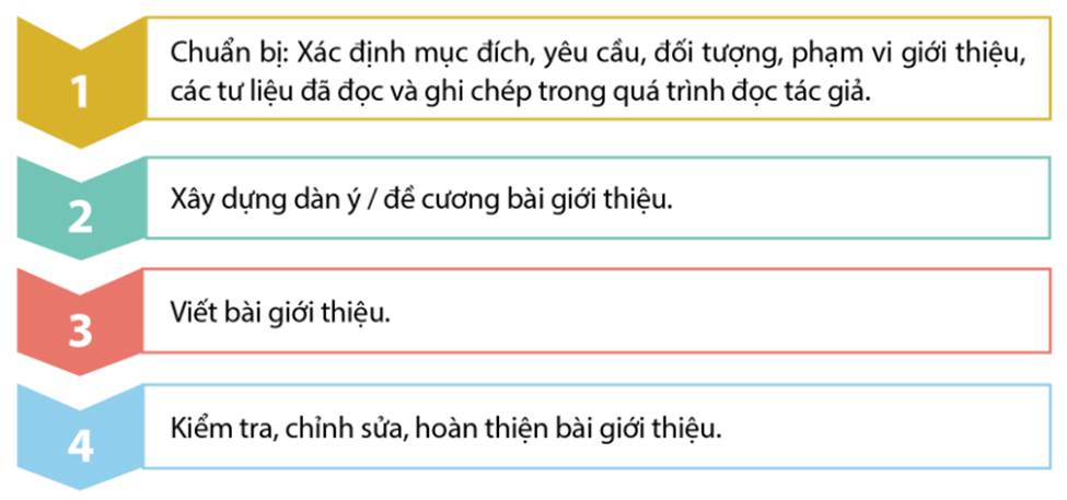 Soạn bài Viết bài giới thiệu về một tác giả văn học | Chuyên đề Văn 11 Cánh diều