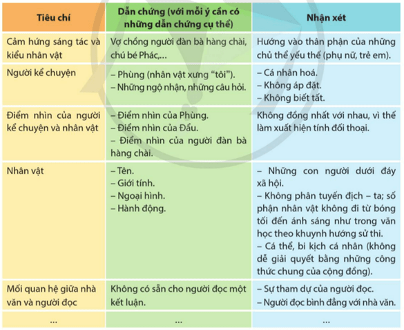 Soạn bài Nghiên cứu một vấn đề văn học hiện đại và hậu hiện đại | Chuyên đề Văn 12 Cánh diều