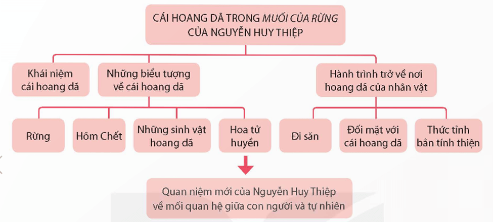 Soạn bài Viết báo cáo nghiên cứu về một vấn đề văn học hiện đại | Chuyên đề Văn 12 Kết nối tri thức