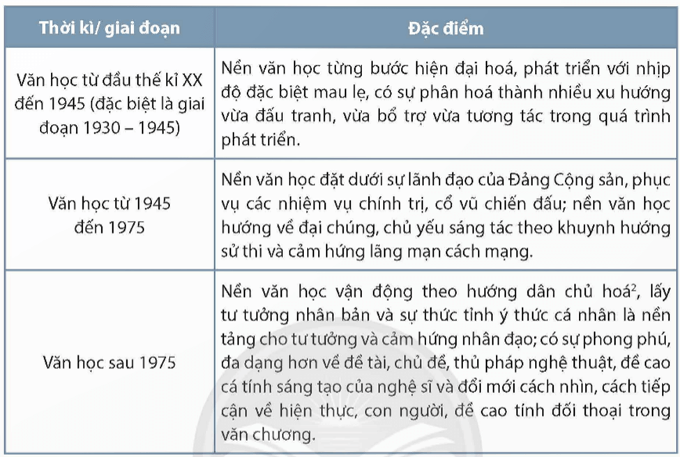 Soạn bài Tập nghiên cứu một vấn đề văn học hiện đại | Chuyên đề Văn 12 Chân trời sáng tạo