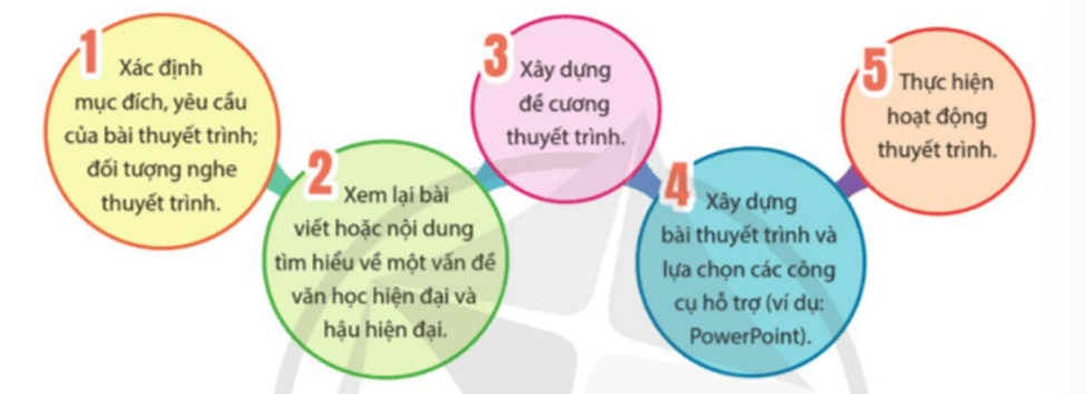 Soạn bài Thuyết trình về một vấn để văn học hiện đại và hậu hiện đại | Chuyên đề Văn 12 Cánh diều