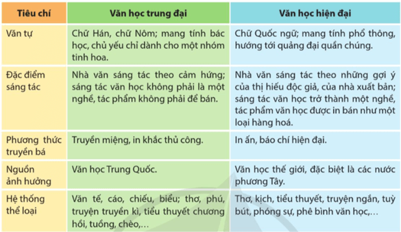 Soạn bài Văn học hiện đại và hậu hiện đại trên thế giới và Việt Nam | Chuyên đề Văn 12 Cánh diều