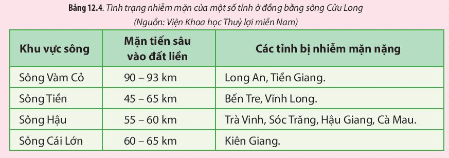 Dựa vào Bảng 12.4, hãy phân tích tình trạng nhiễm mặn ở các tỉnh đồng bằng sông Cửu Long