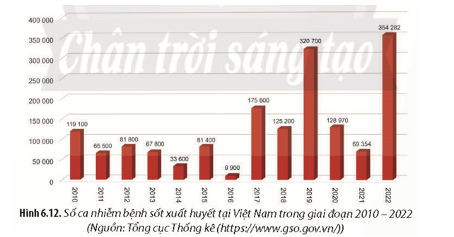 Quan sát Hình 6.12, hãy nhận xét về thực trạng mắc bệnh sốt xuất huyết trong những năm gần đây