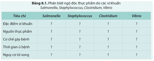 Phân biệt ngộ độc thực phẩm do các vi khuẩn Salmonella, Staphylococcus, Clostridium