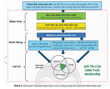 Quan sát Hình 8.3, hãy phân tích giá trị của sinh thái nhân văn trong việc phát triển bền vững. 