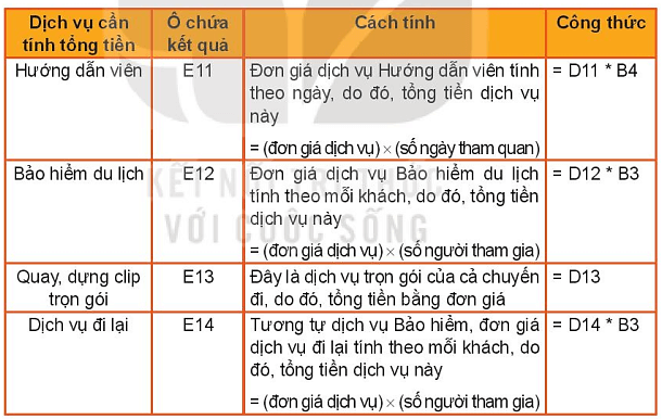 Tiếp tục thảo luận, phân công trong nhóm để tìm và điền công thức tính Tổng tiền