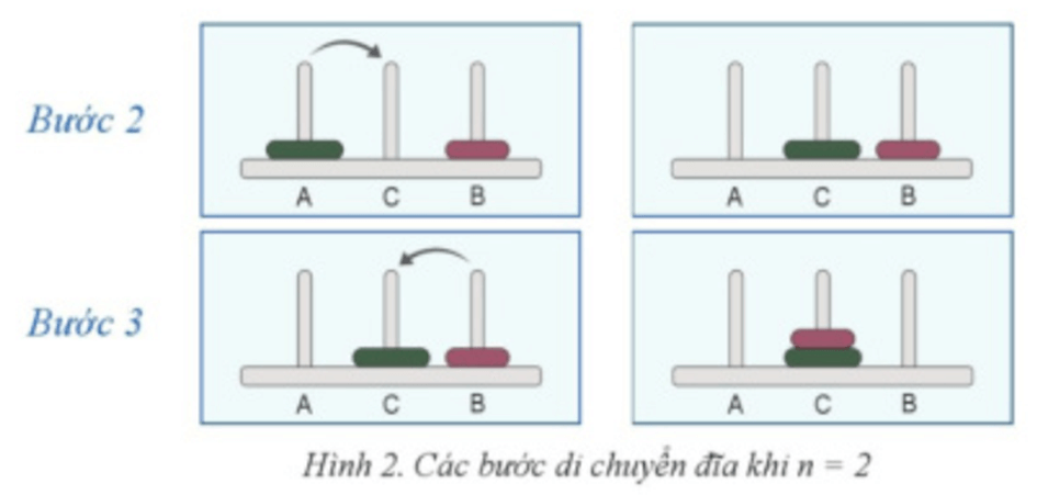 Bài toán Tháp Hà Nội được được trình bày dưới dạng trò chơi