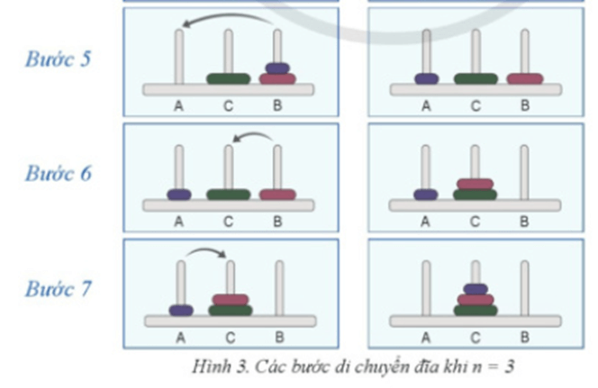 Bài toán Tháp Hà Nội được được trình bày dưới dạng trò chơi