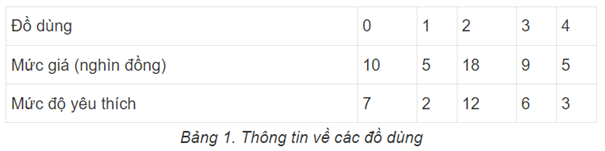 Cho 5 đồ dùng với giá và mức độ yêu thích tương ứng như trong Bảng 1