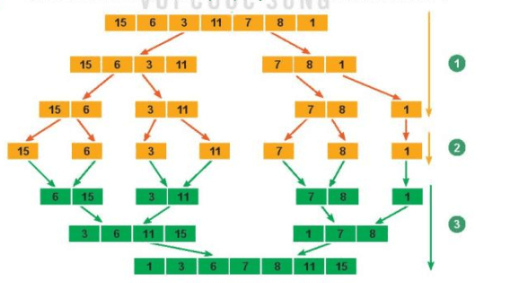 Quan sát và thực hiện các bước theo ý tưởng của thuật toán sắp xếp trộn