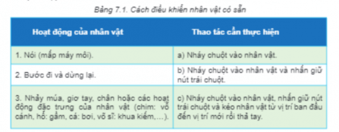 Ghép hoạt động của nhân vật ở cột 1 với thao tác cần thực hiện ở cột 2 trong Bảng 7.1