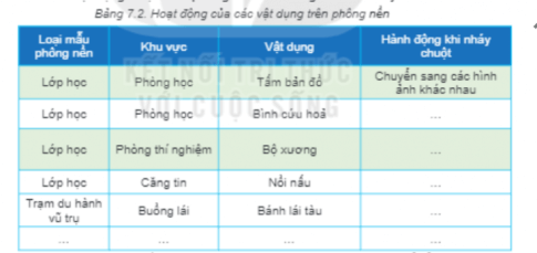 Nháy chuột vào từng vật dụng trên các mẫu phông nền, ghi chép lại các vật dụng