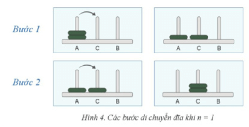 Xét bài toán Tháp Hà Nội trong trường hợp cọc A có một chông đĩa gồm 20 cái