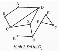 Hãy cho biết thứ tự duyệt các đỉnh với phương pháp duyệt đồ thị theo chiều rộng