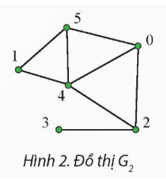 Em hãy minh hoạ duyệt theo chiều sâu của đồ thị G2 ở Hình 2 (tương tự như Bảng 1)