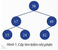 Cho cây tìm kiếm nhị phân ở Hình 1 trang 46 Chuyên đề Tin học 12