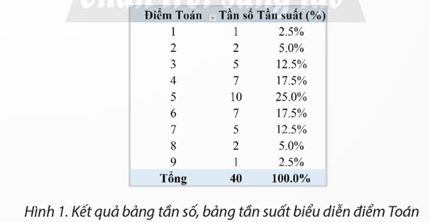 Từ thông tin rút ra, em hãy nhận xét điểm số nào phổ biến nhất và cho biết cách biểu diễn