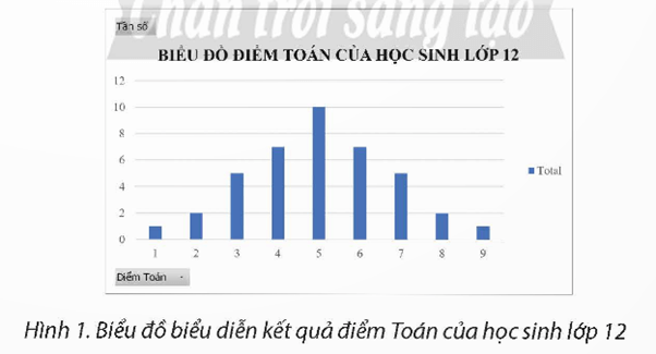 Quan sát Hình 1, em nhận xét gì về điểm của môn Toán? Từ đó, em hãy cho biết sự phân bố