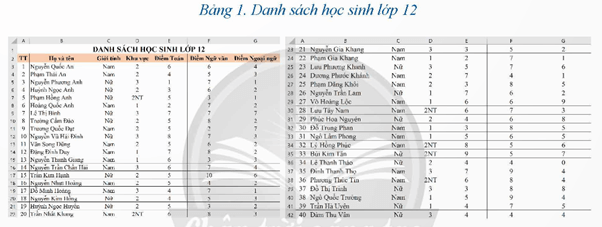 Quan sát dữ liệu Bảng 1, có mối tương quan giữa điểm Ngữ văn và điểm Ngoại ngữ không