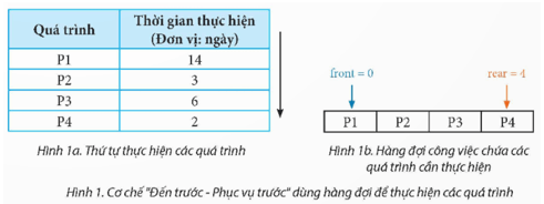 Trình bày ứng dụng của hàng đợi trong thuật toán First-Come, First-Served thường được dùng