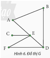 Cho đồ thị như ở Hình 6. Em hãy cho biết: Tập các đỉnh và tập các cạnh của đồ thị