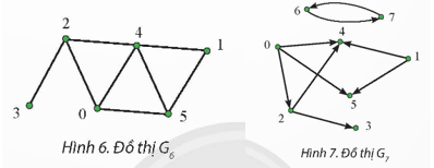 Cho hai đồ thị G6 (Hình 6) và G7 (Hình 7). Em hãy thực hiện biểu điễn bằng hai cách