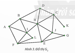 Chương trình dưới đây duyệt đồ thị G3 (Hình 3) bắt đầu từ đỉnh B và đỉnh F