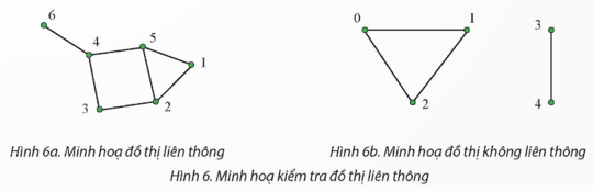 Nhiệm vụ. Kiểm tra đô thị liên thông Một đồ thị được gọi là liên thông nếu tồn tại