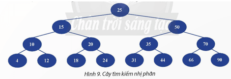 Cho cây tìm kiếm nhị phân như Hình 9. Em hãy thực hiện trang 45 Chuyên đề Tin học 12