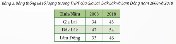 Số lượng trường THPT của các tỉnh Gia Lai, Đắk Lắk và Lâm Đồng trong hai năm 2008 và 2018