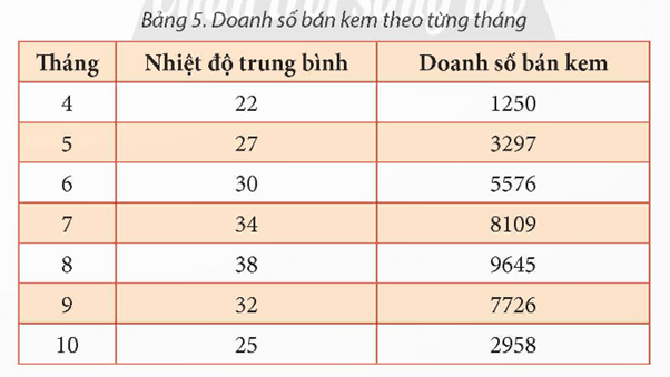 Khảo sát mối quan hệ giữa nhiệt độ trung bình với doanh số bán kem có số liệu