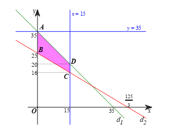 Bài 2.1 trang 32 Chuyên đề Toán 12