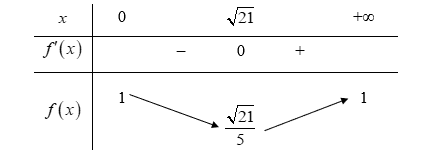 Bài 2.15 trang 45 Chuyên đề Toán 12