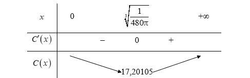 Bài 2.9 trang 43 Chuyên đề Toán 12