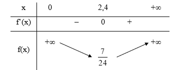 Bài 2 trang 35 Chuyên đề Toán 12