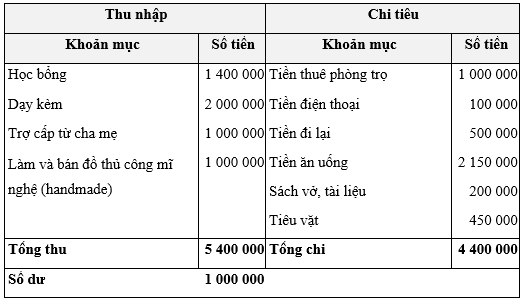 Khám phá 2 trang 45 Chuyên đề Toán 12 Chân trời sáng tạo