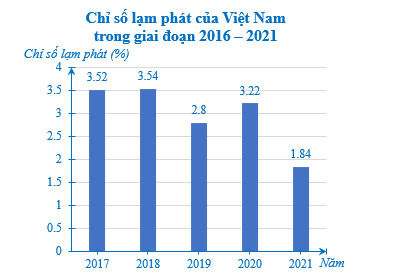 Luyện tập - vận dụng 5 trang 44 Chuyên đề Toán 12 Cánh diều