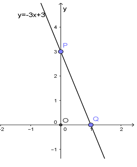 Đồ thị hàm số y= ax + b (a ≠ 0) - Toán lớp 9