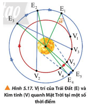 Quan sát chuyển động của Kim tinh và Trái Đất ở hình 5.17, ta thấy