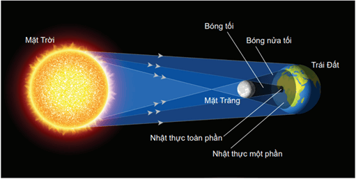 Mặt Trăng ở vị trí nào so với Trái Đất và Mặt Trời sẽ xảy ra nhật thực?