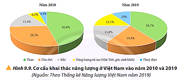 Việt Nam đang khai thác những nguồn năng lượng nào nhiều nhất?